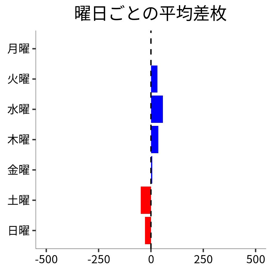 曜日ごとの平均差枚