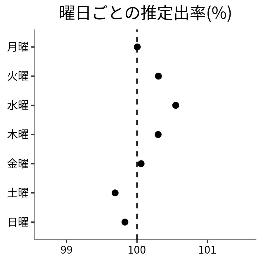 曜日ごとの出率