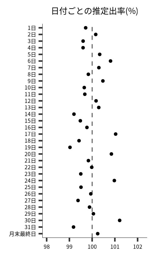 日付ごとの出率