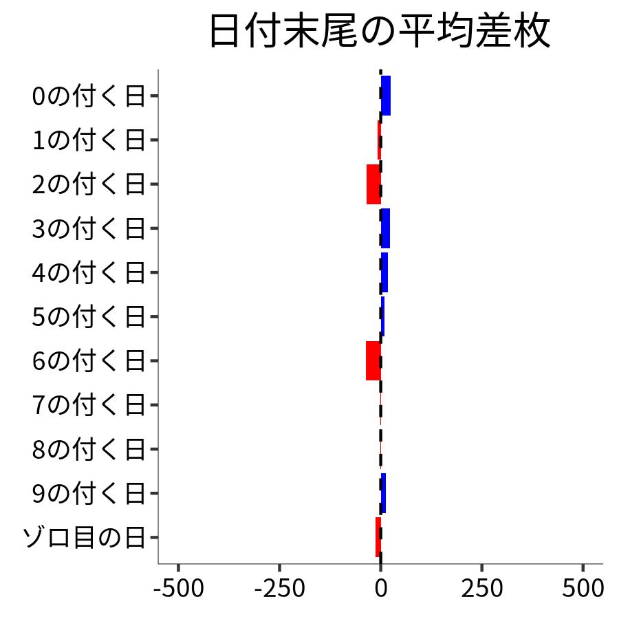 日付末尾ごとの平均差枚