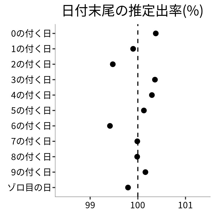 日付末尾ごとの出率