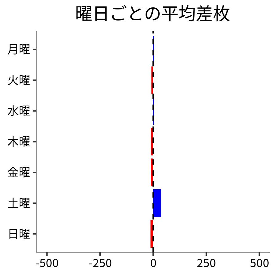 曜日ごとの平均差枚