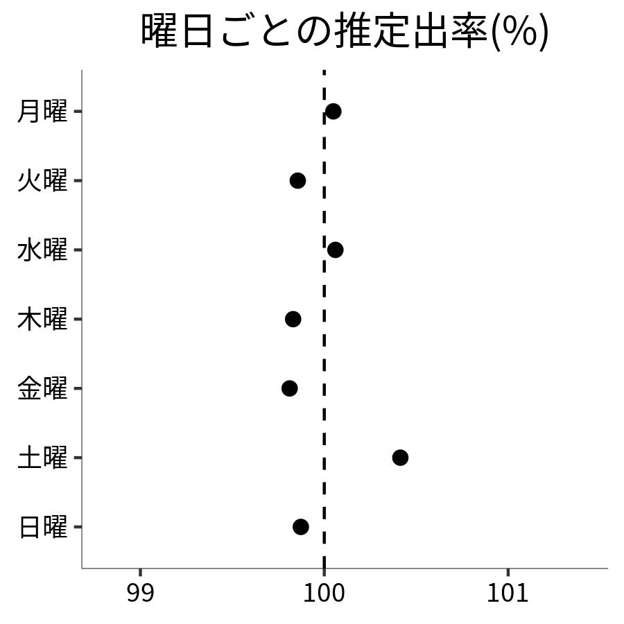 曜日ごとの出率