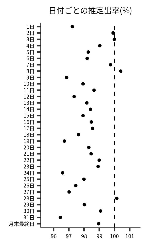 日付ごとの出率