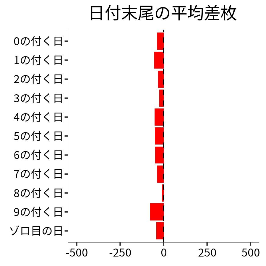 日付末尾ごとの平均差枚