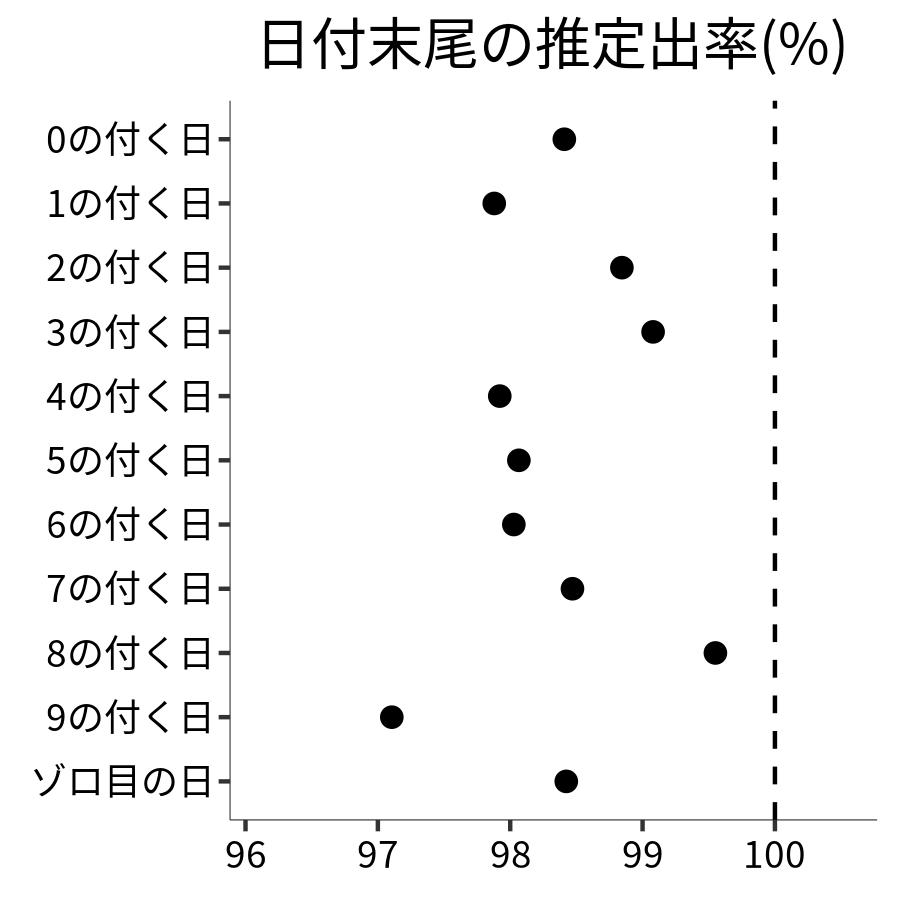 日付末尾ごとの出率