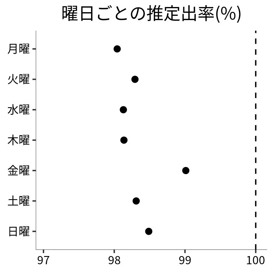 曜日ごとの出率