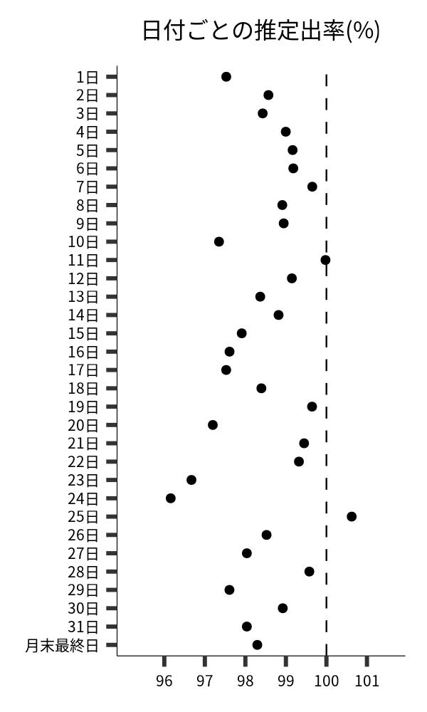 日付ごとの出率