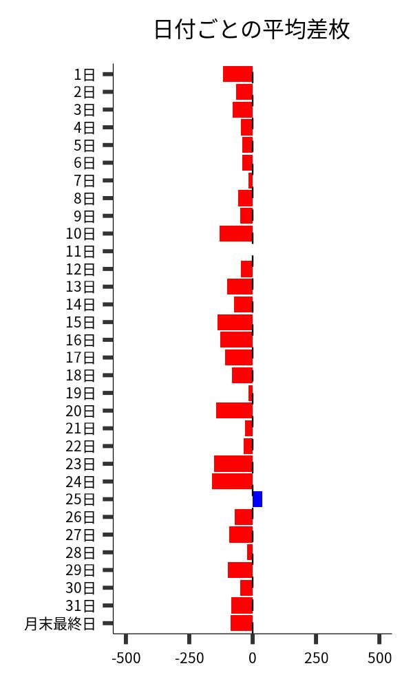 日付ごとの平均差枚