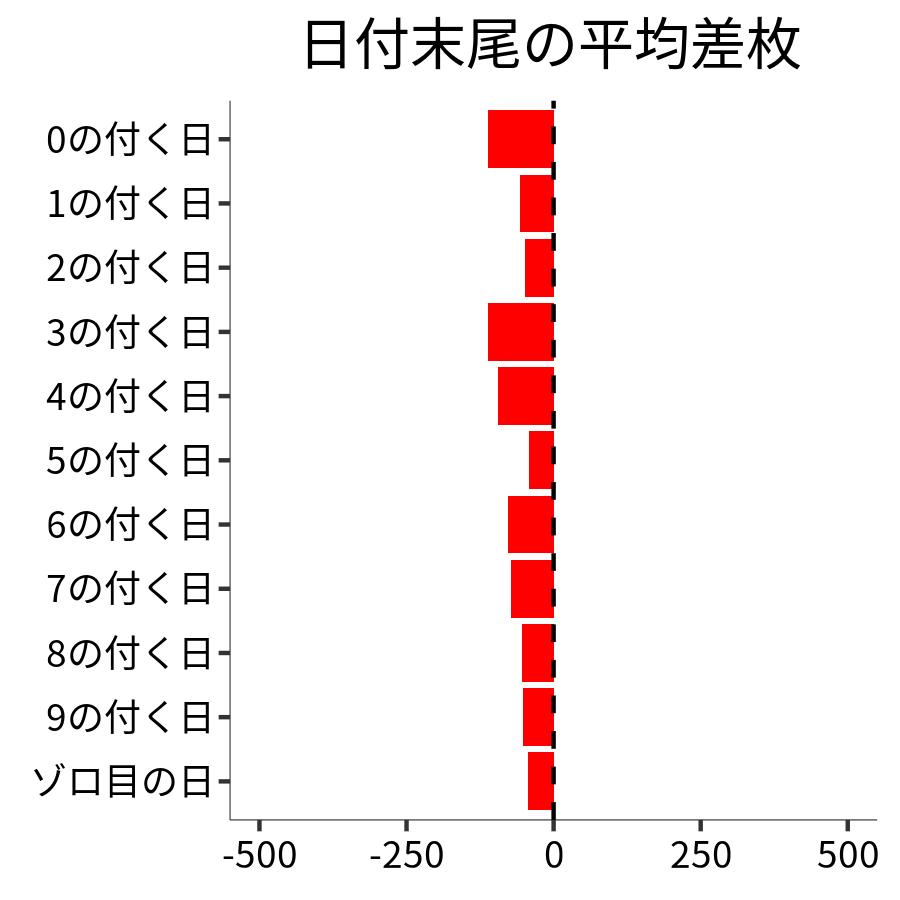 日付末尾ごとの平均差枚