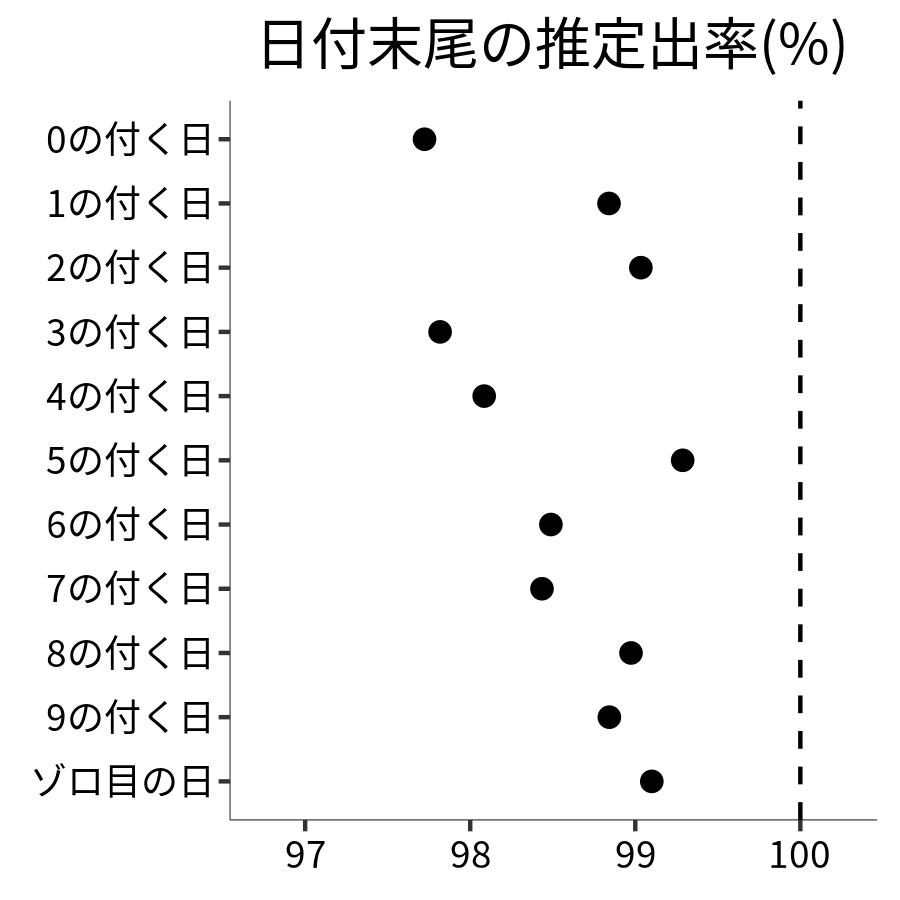 日付末尾ごとの出率