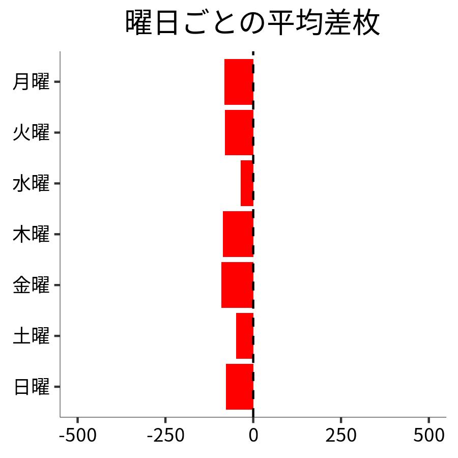 曜日ごとの平均差枚