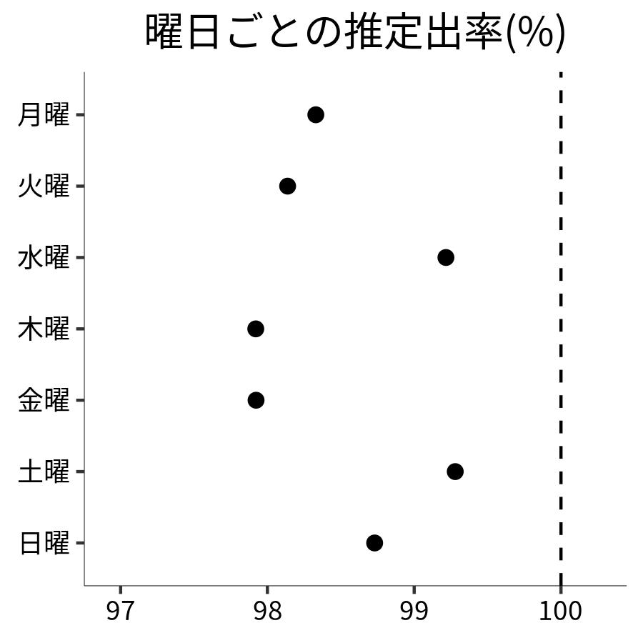 曜日ごとの出率