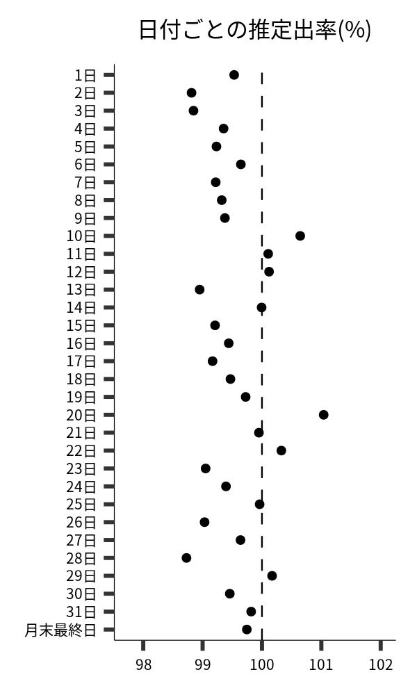 日付ごとの出率