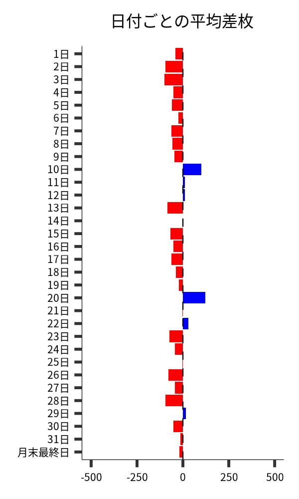 日付ごとの平均差枚