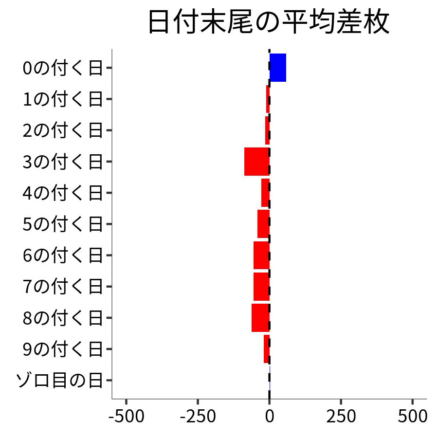 日付末尾ごとの平均差枚