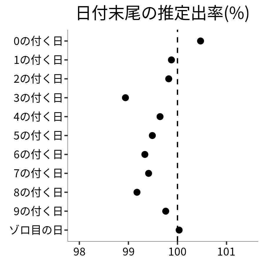 日付末尾ごとの出率