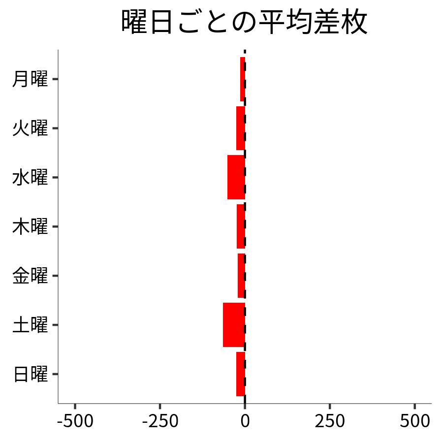 曜日ごとの平均差枚