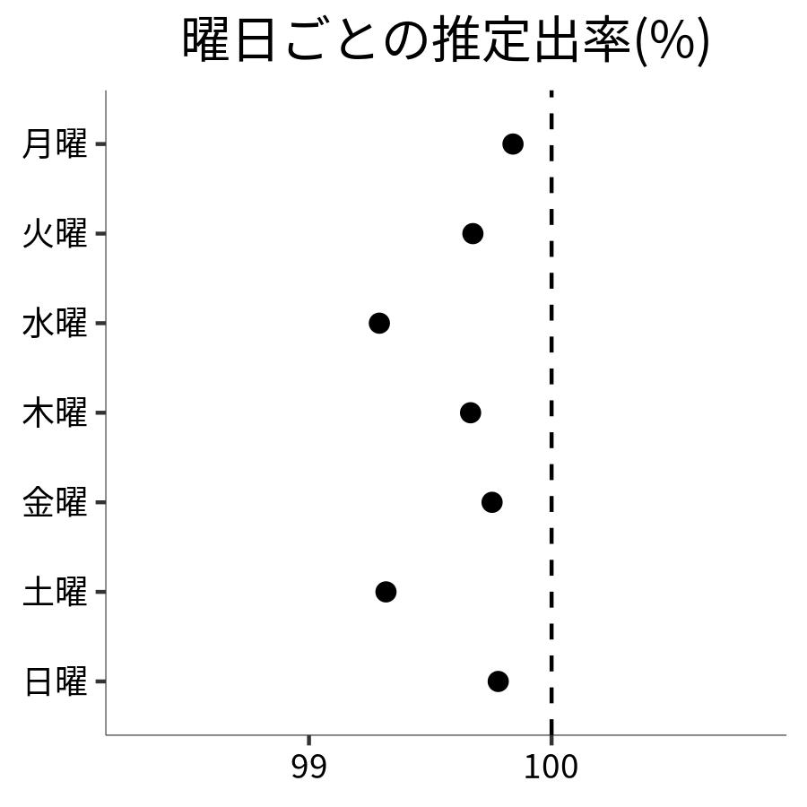 曜日ごとの出率