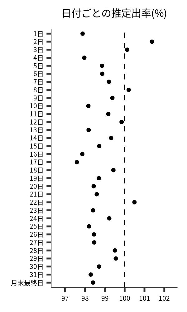 日付ごとの出率