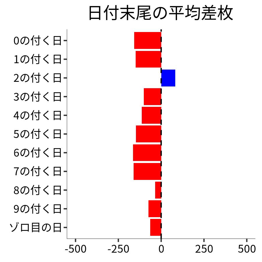 日付末尾ごとの平均差枚