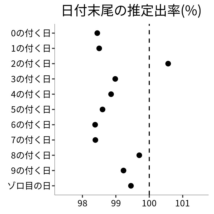 日付末尾ごとの出率