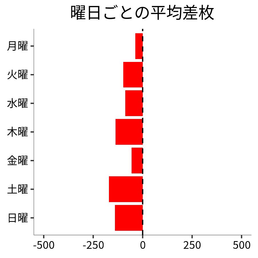 曜日ごとの平均差枚