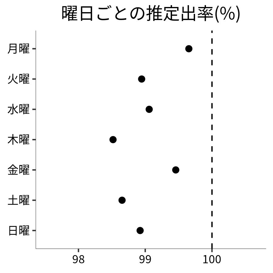 曜日ごとの出率