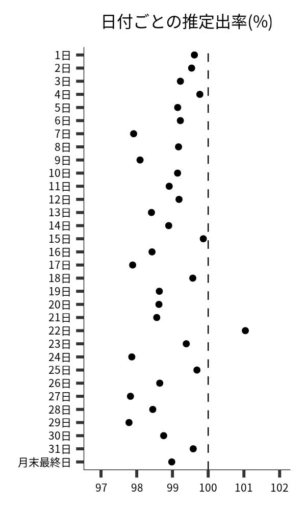 日付ごとの出率
