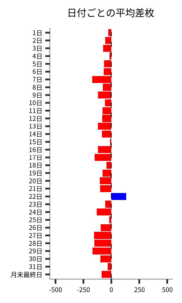 日付ごとの平均差枚