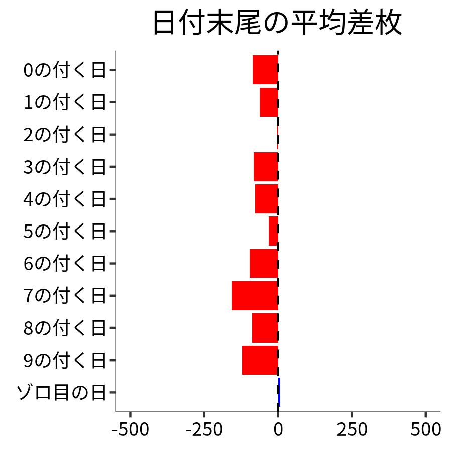 日付末尾ごとの平均差枚