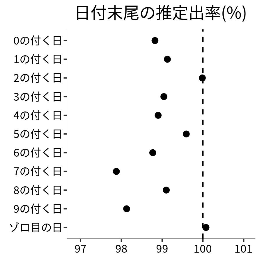 日付末尾ごとの出率