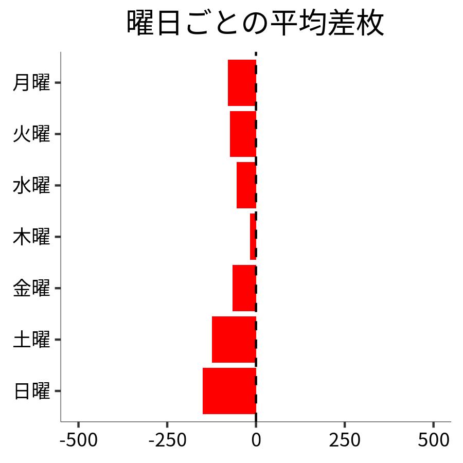 曜日ごとの平均差枚