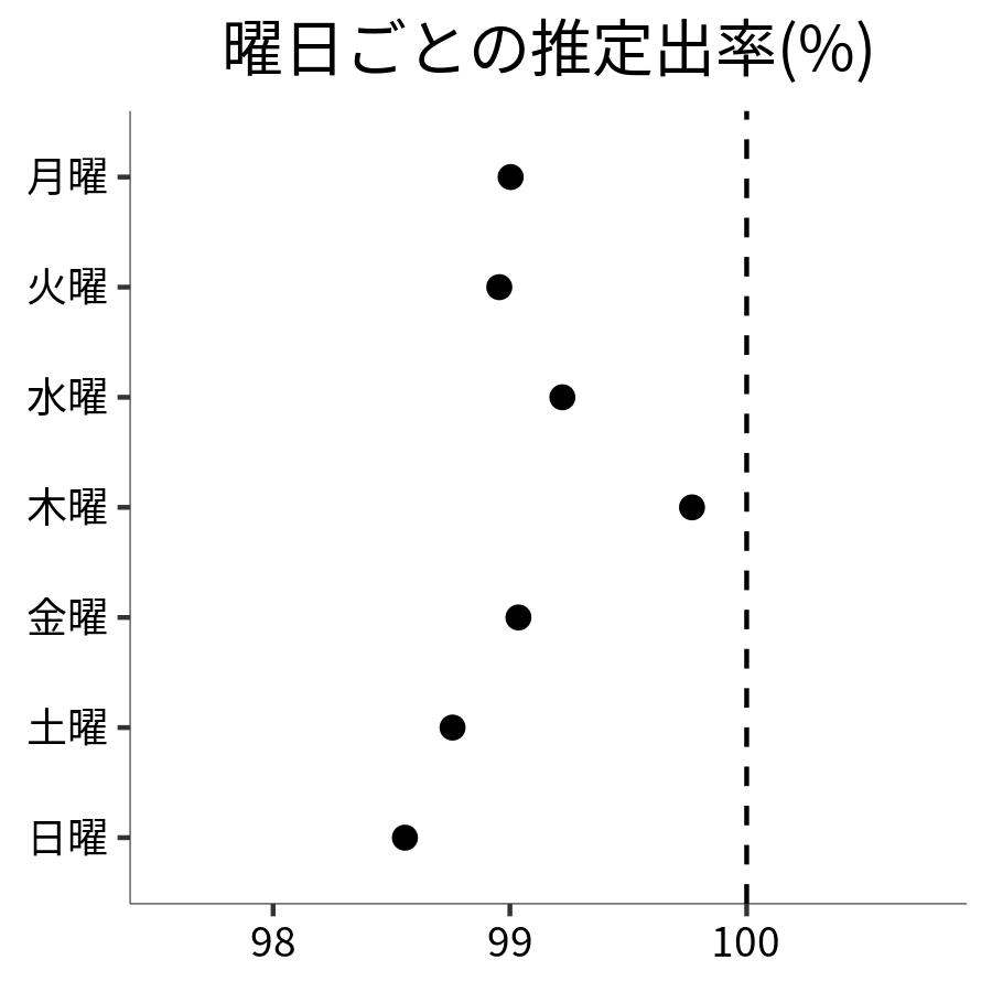 曜日ごとの出率