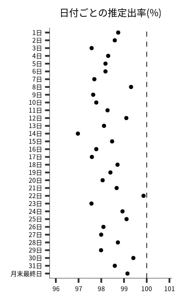 日付ごとの出率