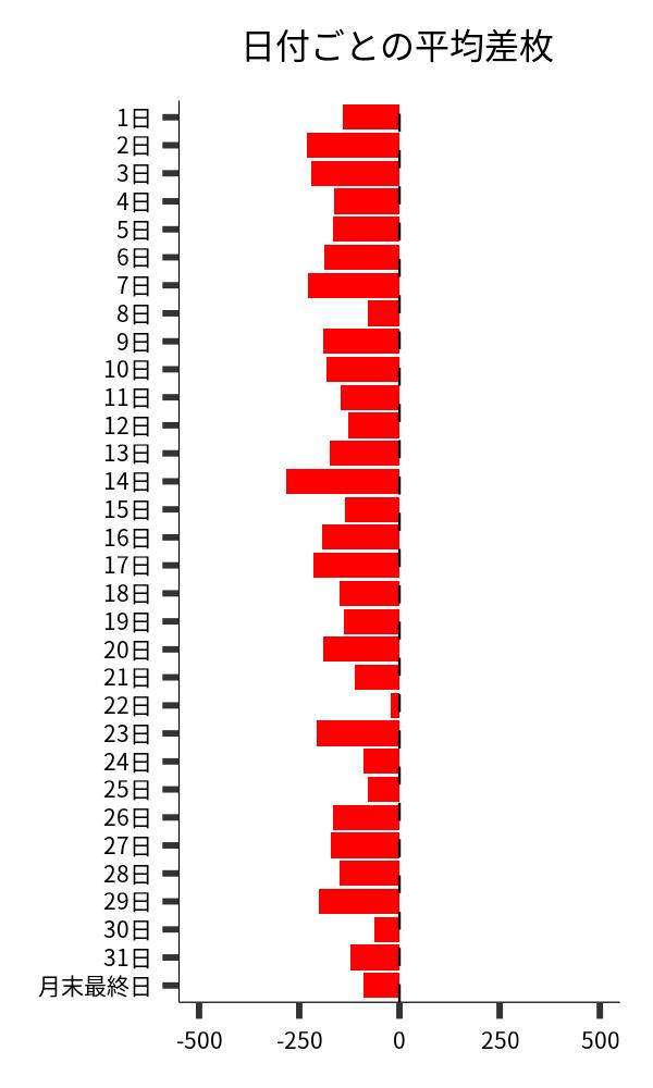 日付ごとの平均差枚