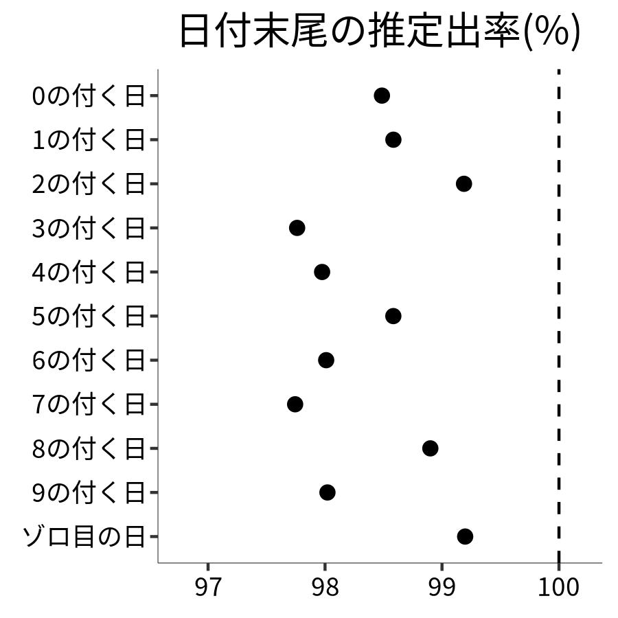 日付末尾ごとの出率