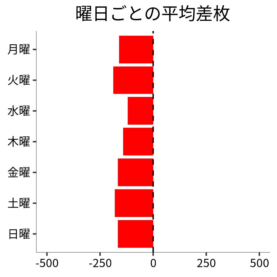 曜日ごとの平均差枚