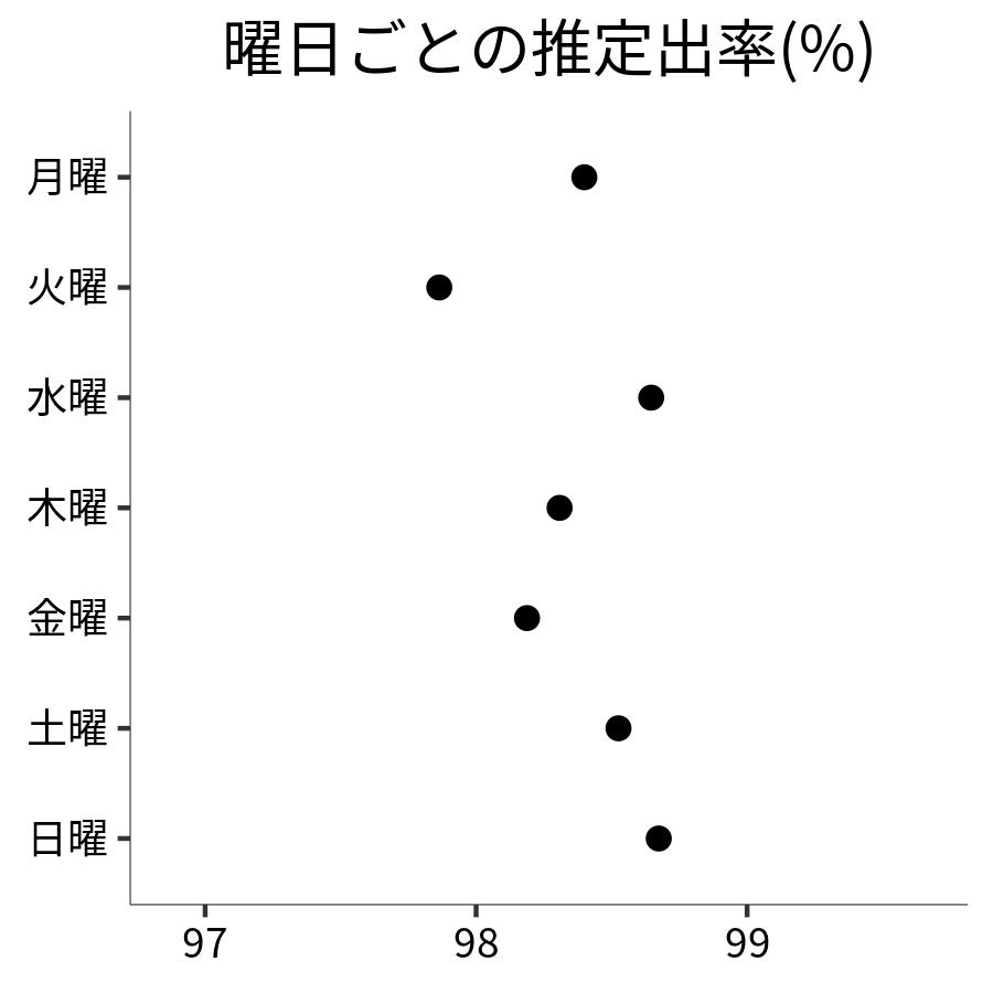 曜日ごとの出率