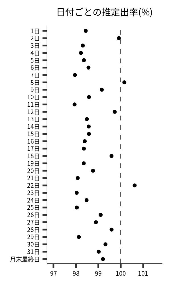 日付ごとの出率