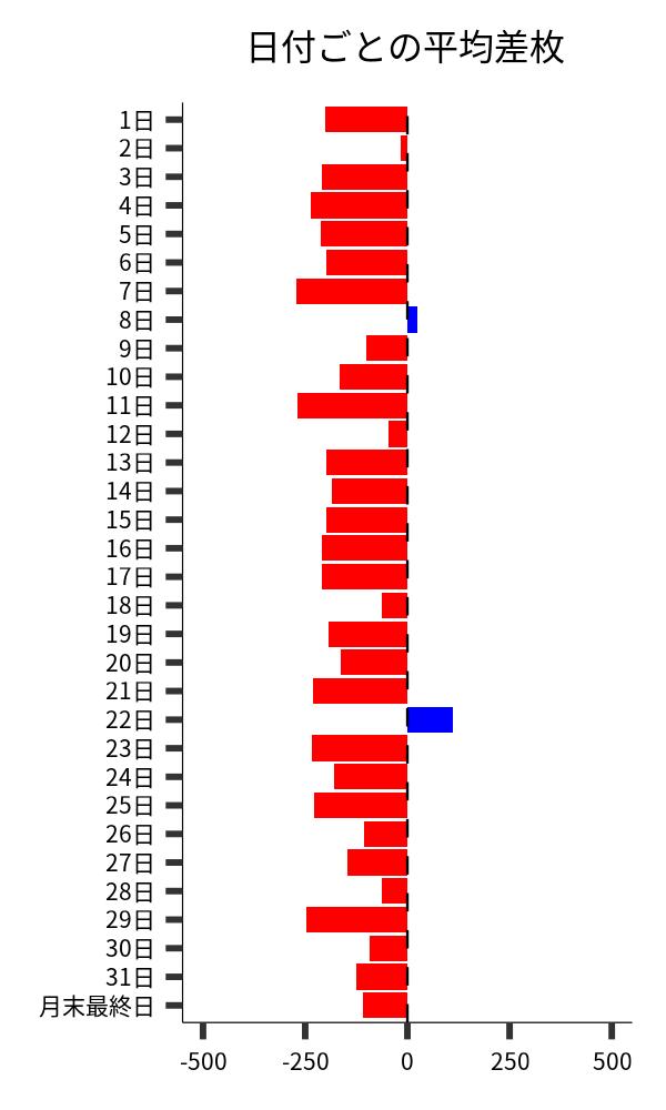 日付ごとの平均差枚