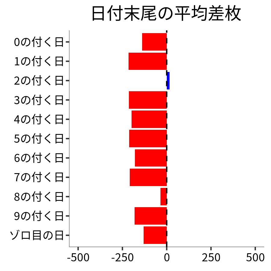 日付末尾ごとの平均差枚