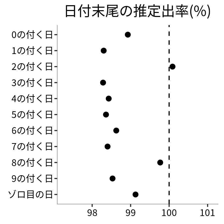 日付末尾ごとの出率