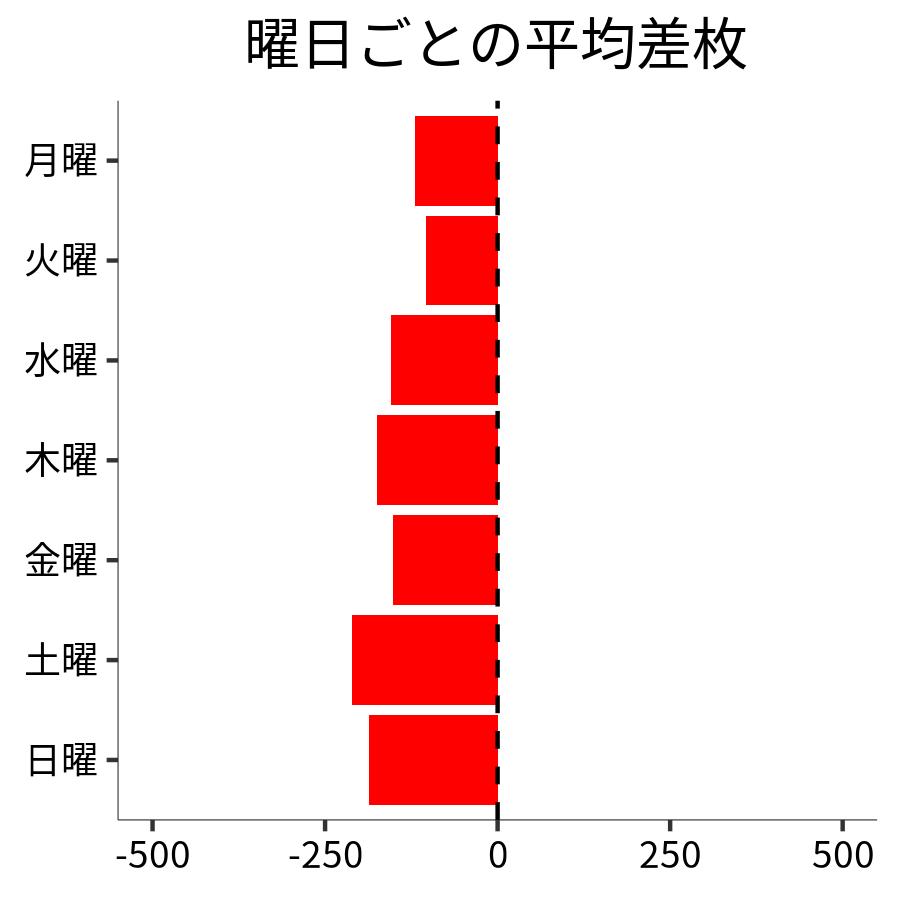 曜日ごとの平均差枚