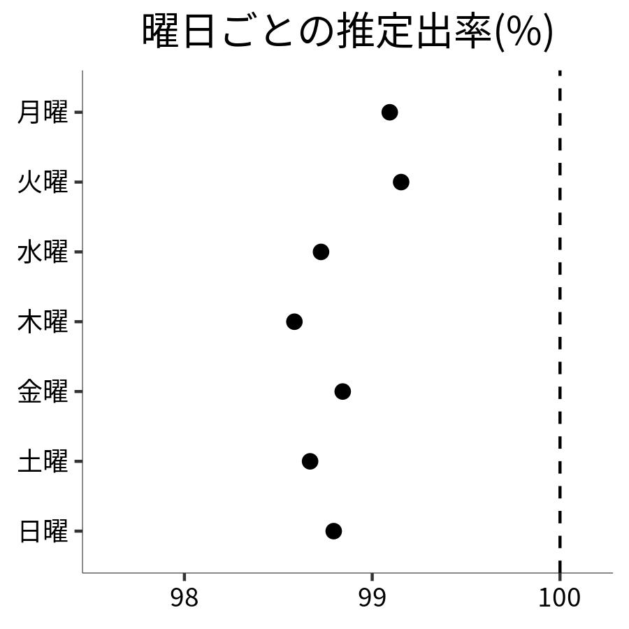 曜日ごとの出率