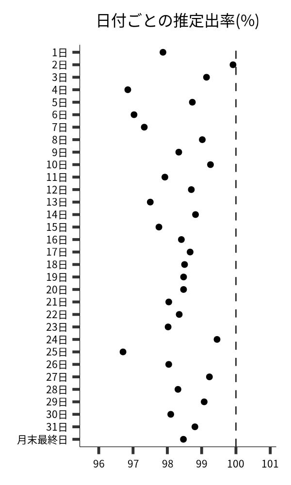 日付ごとの出率