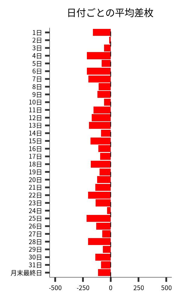 日付ごとの平均差枚