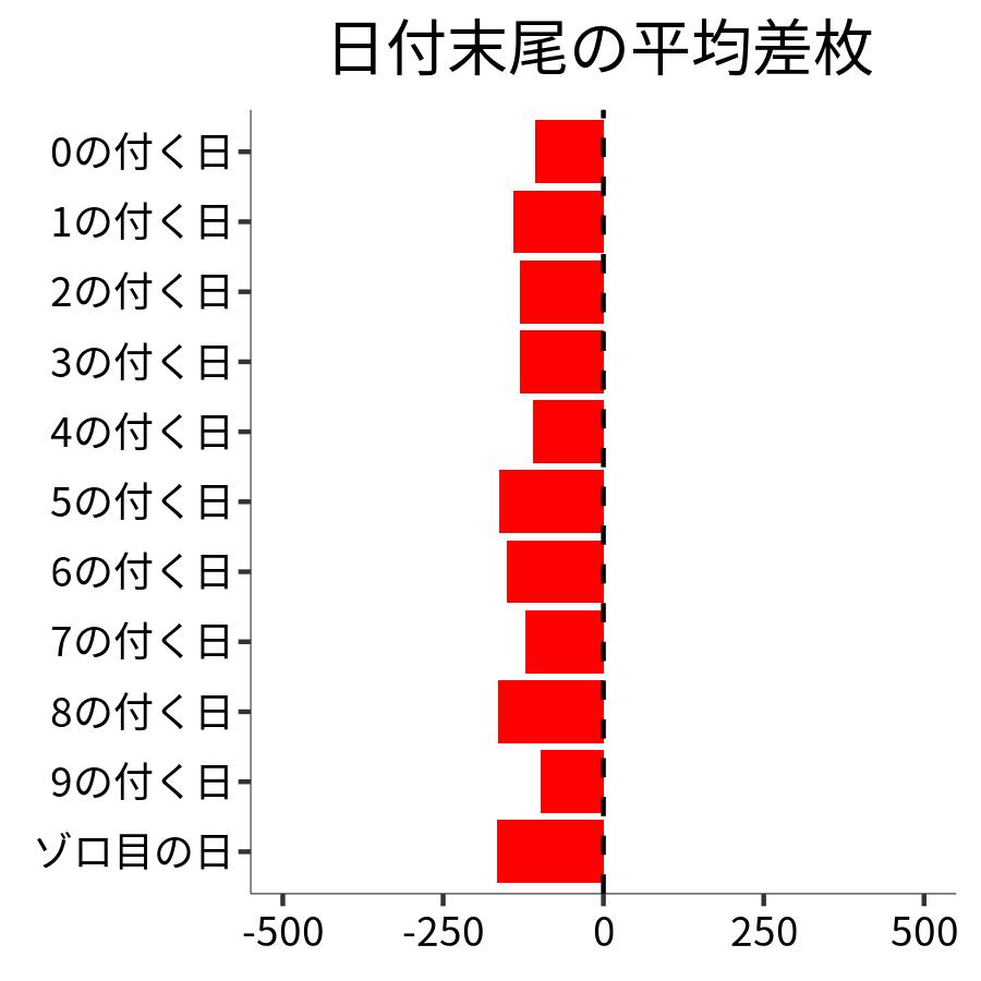 日付末尾ごとの平均差枚