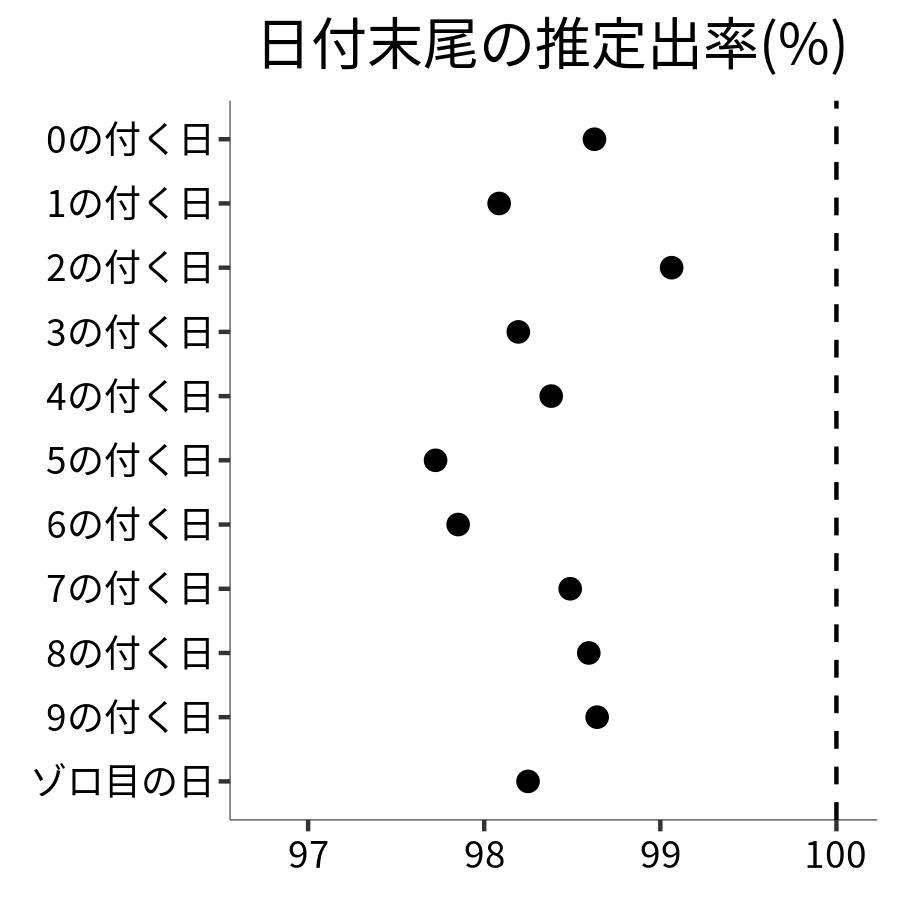 日付末尾ごとの出率