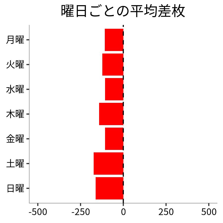 曜日ごとの平均差枚